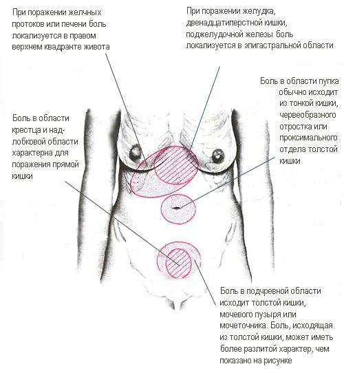 Причины боли